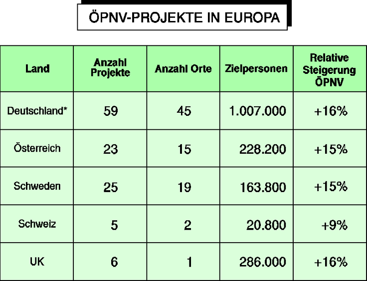 ÖPNV- Projekte in Europa