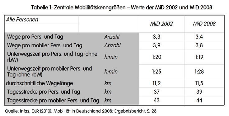 Tabelle 1: Zentrale Mobilitätskenngrößen- Werte der MiD 2002 und 2008