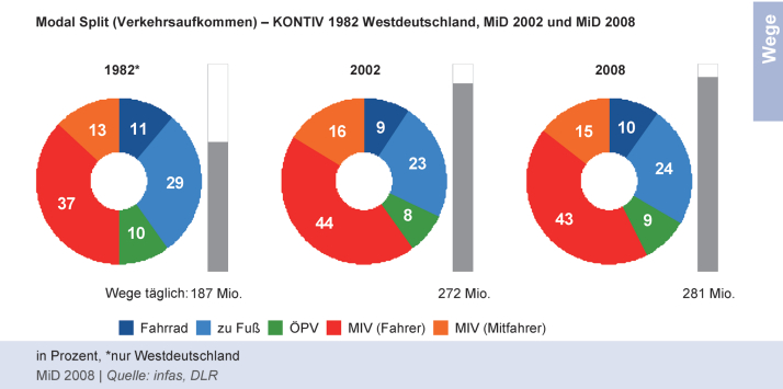 Modal Split (Verkehrsaufkommen)- KONTIV 1982 Westdeutschland, MiD 2002 und MiD 2008