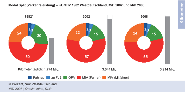 Modal Split (Verkehrsleistung)- KONTIV 1982 Westdeutschland, MiD 2002 und MiD 2008