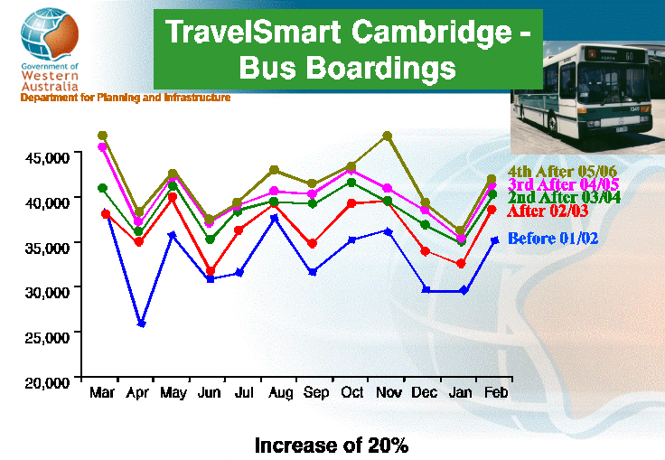 TravelSmart Cambridge- Bus Boardings